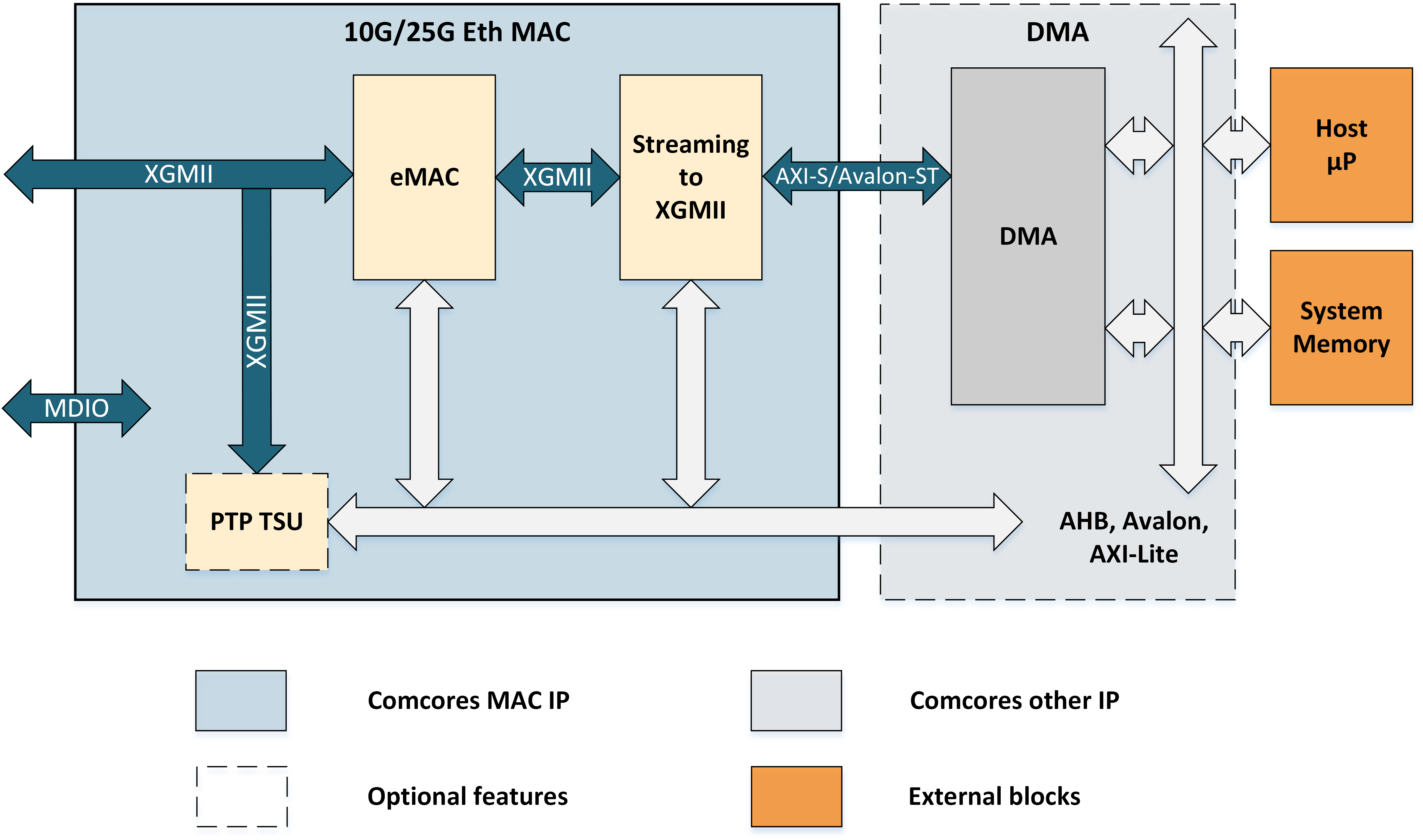 Ethernet mac и phy что это