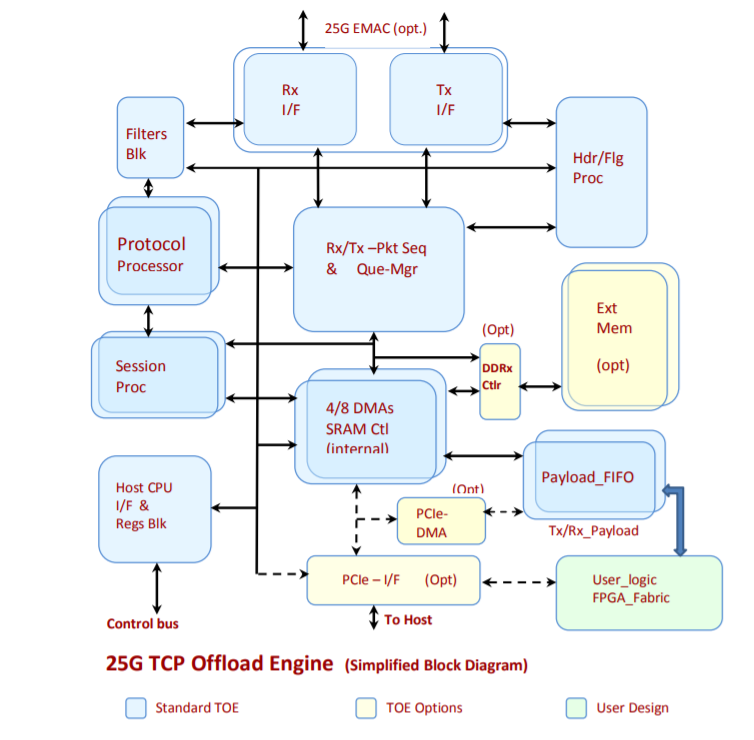 Offload tcp udp for lan wlan что это